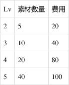 《破晓传说》全饰品制作素材及追加技能效果详解-星空GamerSky.com