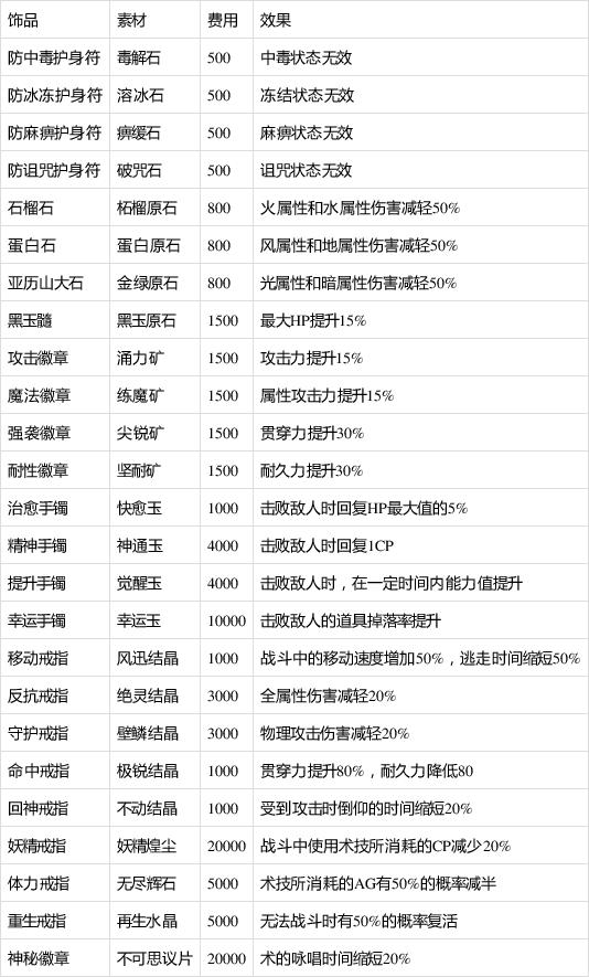 《破晓传说》全饰品制作素材及追加技能效果详解-星空GamerSky.com