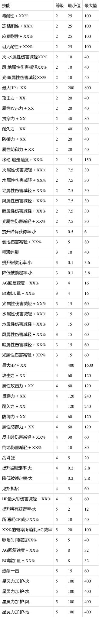 《破晓传说》全饰品制作素材及追加技能效果详解-星空GamerSky.com