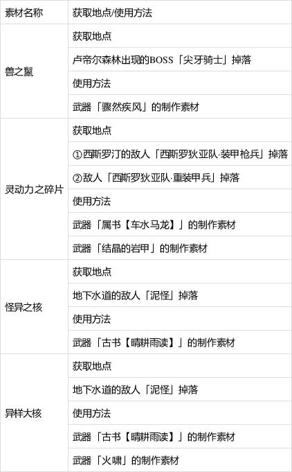 《破晓传说》稀有素材作用及获取方法-星空GamerSky.com