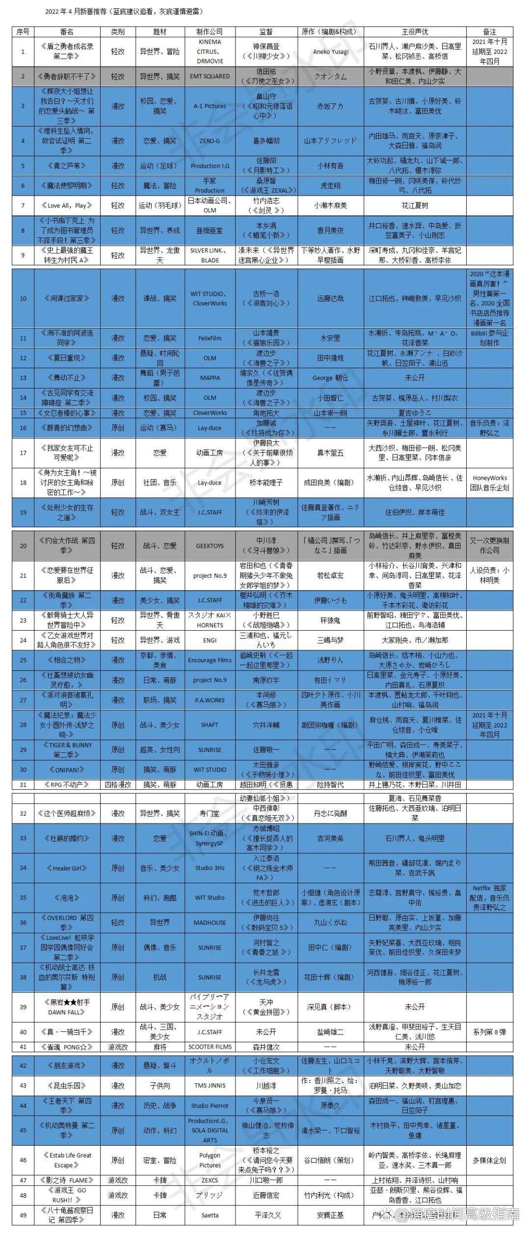 2022年4月新番推荐·续作篇：一枝独秀与有生之年