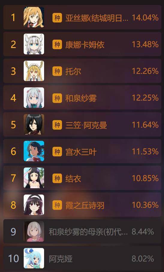 b站“萌王”海选排行——你的最爱上榜了吗？第一名是本子王