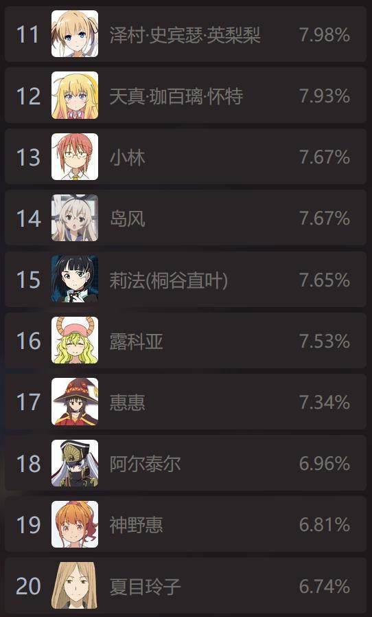 b站“萌王”海选排行——你的最爱上榜了吗？第一名是本子王