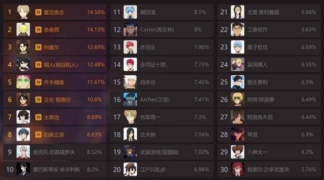 b站“萌王”海选排行——你的最爱上榜了吗？第一名是本子王