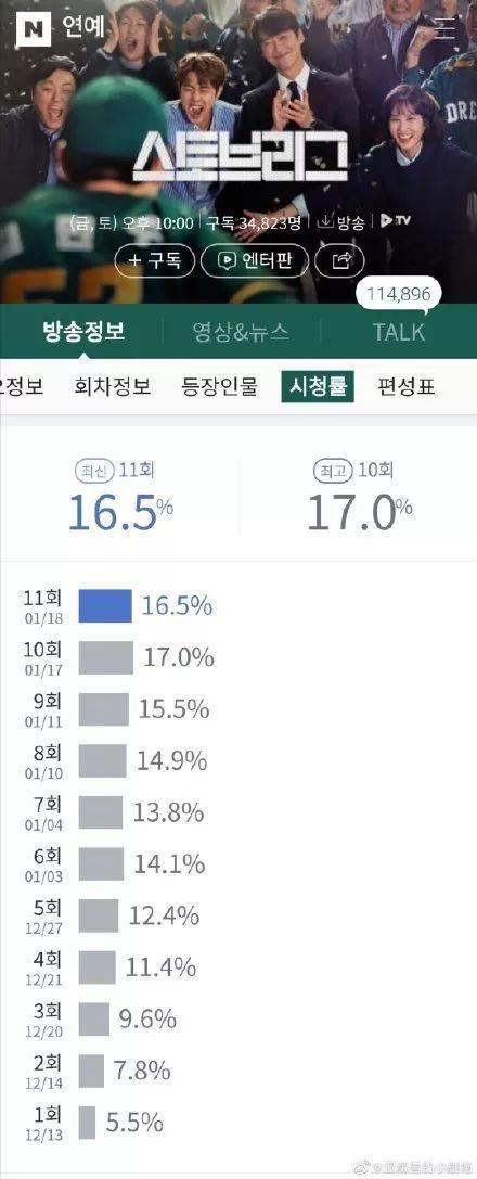 燃斗志高分职场剧《棒球大联盟》，腹黑团长南宫珉带团热血开拔