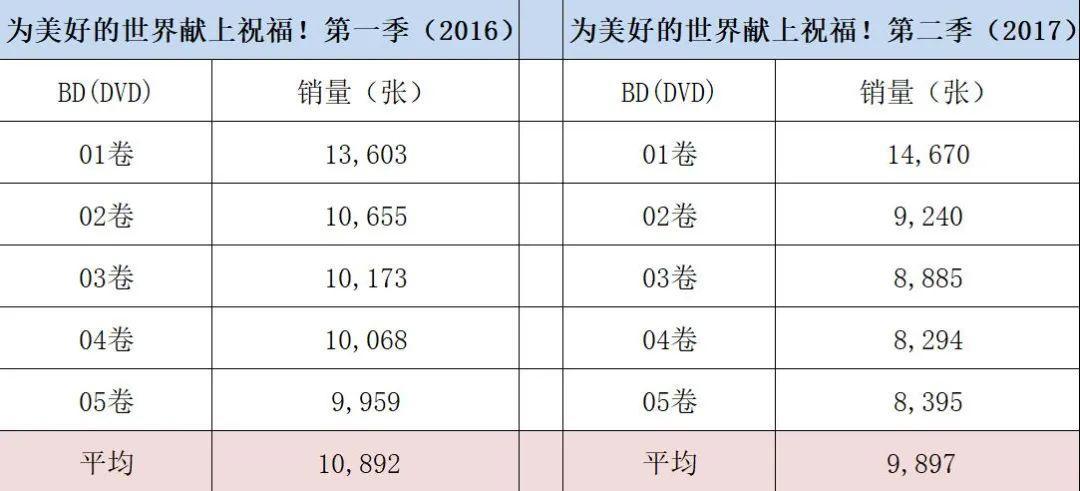 数据分析4部被鸽动漫，多大概率出下一季？