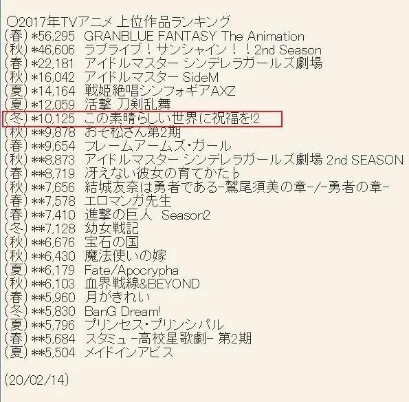 数据分析4部被鸽动漫，多大概率出下一季？