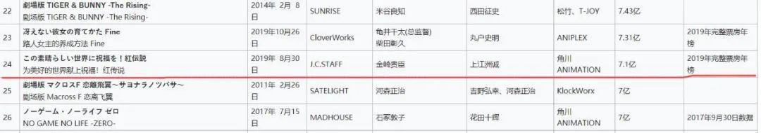 数据分析4部被鸽动漫，多大概率出下一季？