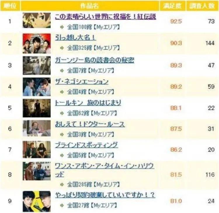 数据分析4部被鸽动漫，多大概率出下一季？