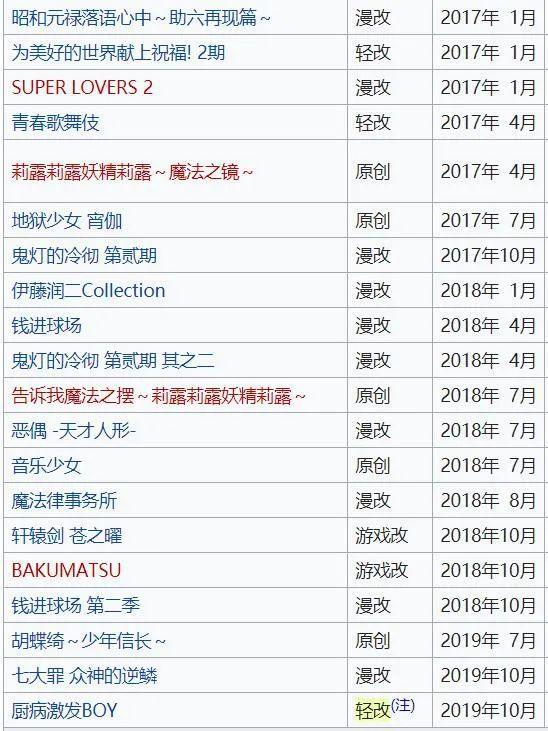数据分析4部被鸽动漫，多大概率出下一季？