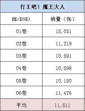 数据分析4部被鸽动漫，多大概率出下一季？