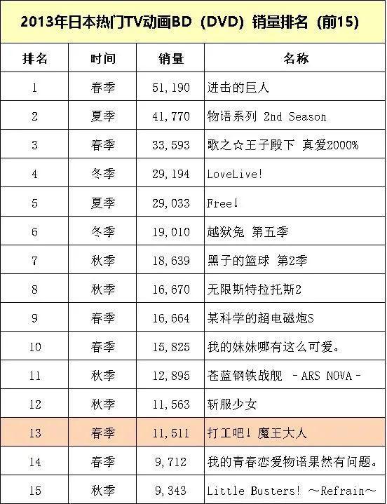 数据分析4部被鸽动漫，多大概率出下一季？