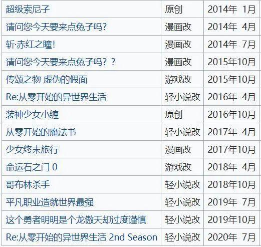 数据分析4部被鸽动漫，多大概率出下一季？