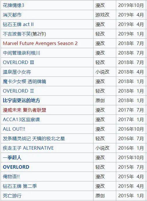 数据分析4部被鸽动漫，多大概率出下一季？
