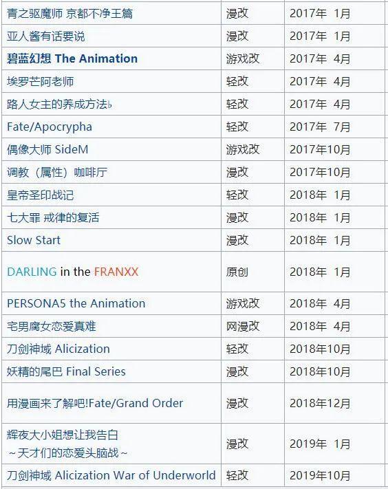 数据分析4部被鸽动漫，多大概率出下一季？