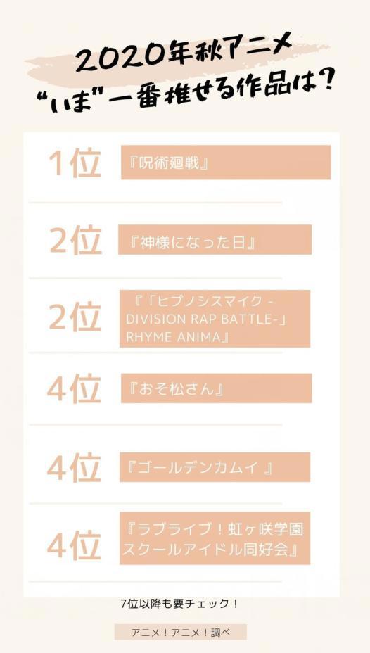 日媒投票，本季度新番动画最值得推荐的作品排行，咒术回战登顶