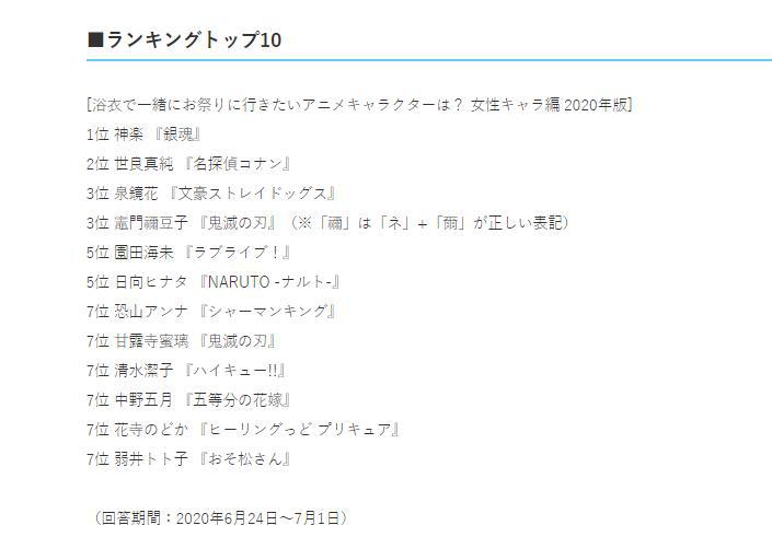 日媒选出最想和她逛庙会的动漫角色，祢豆子屈居第三