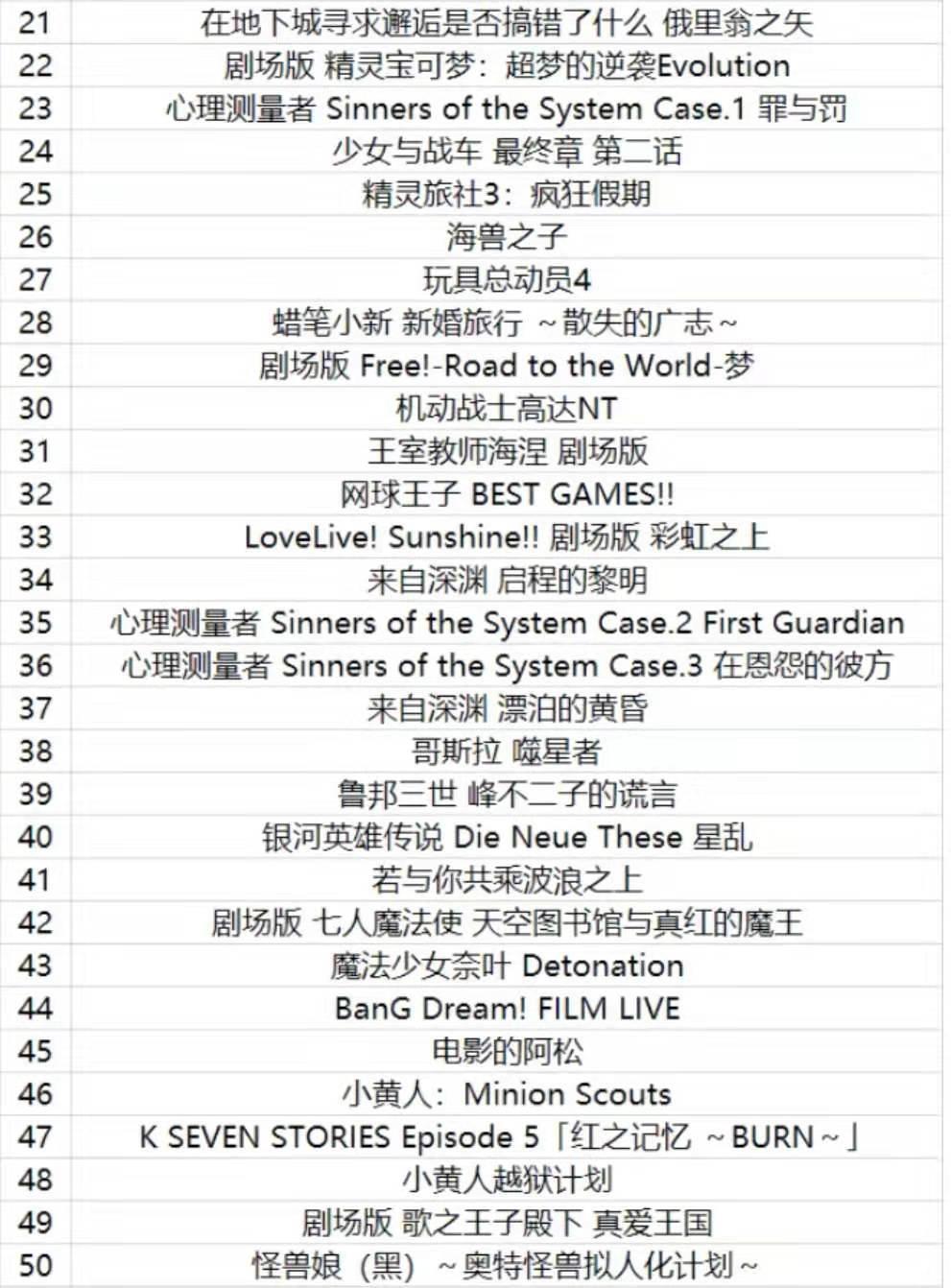 B站2020年度动画评选“best100”排名出炉，哪吒居然没上榜？