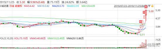 长城动漫（000835.SZ）：股价五涨停背后，实际上“诟病缠身”？