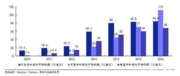 日本手游进驻中国市场为什么屡屡爆冷？