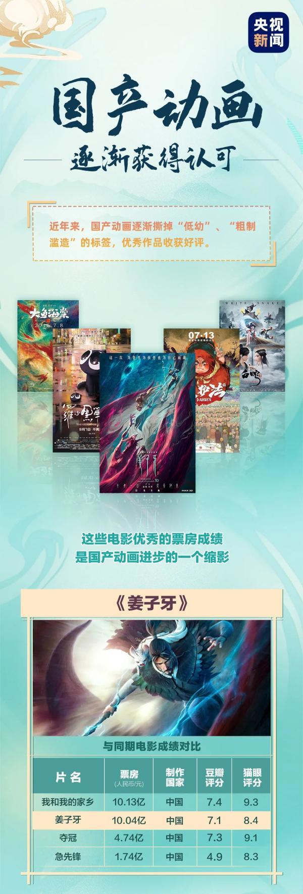 《姜子牙》票房冲破10亿！国产动画为何频频引人关注？