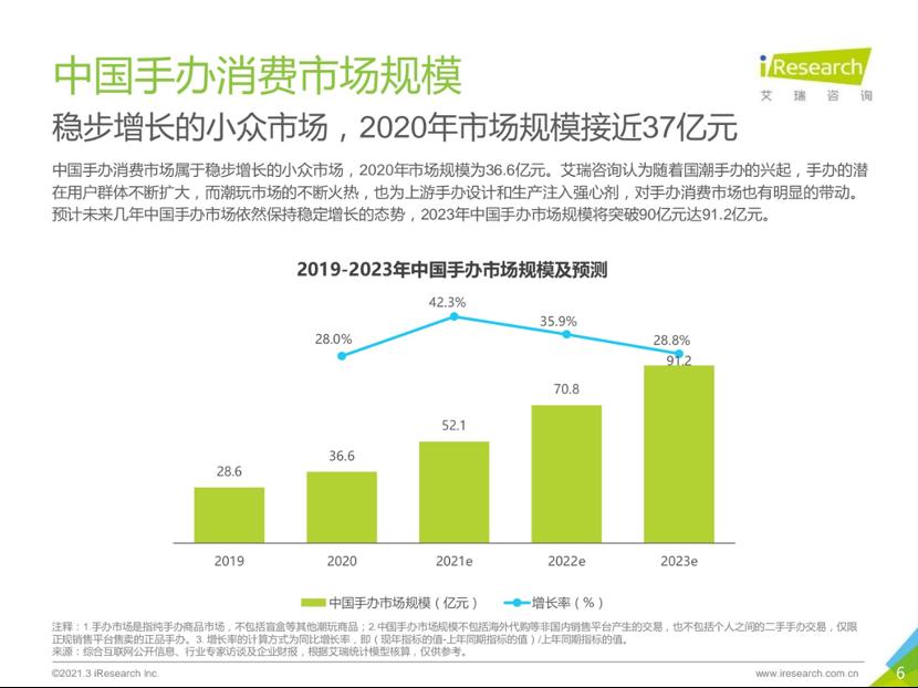 IP手办大热门，Z世代消费达到36.6亿！B站会员购成首选