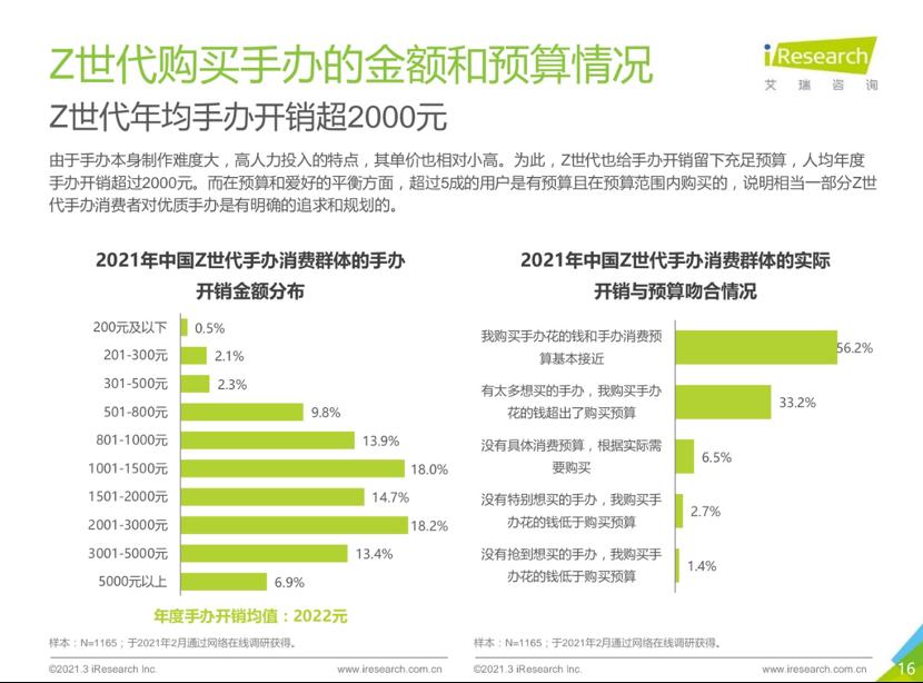 IP手办大热门，Z世代消费达到36.6亿！B站会员购成首选