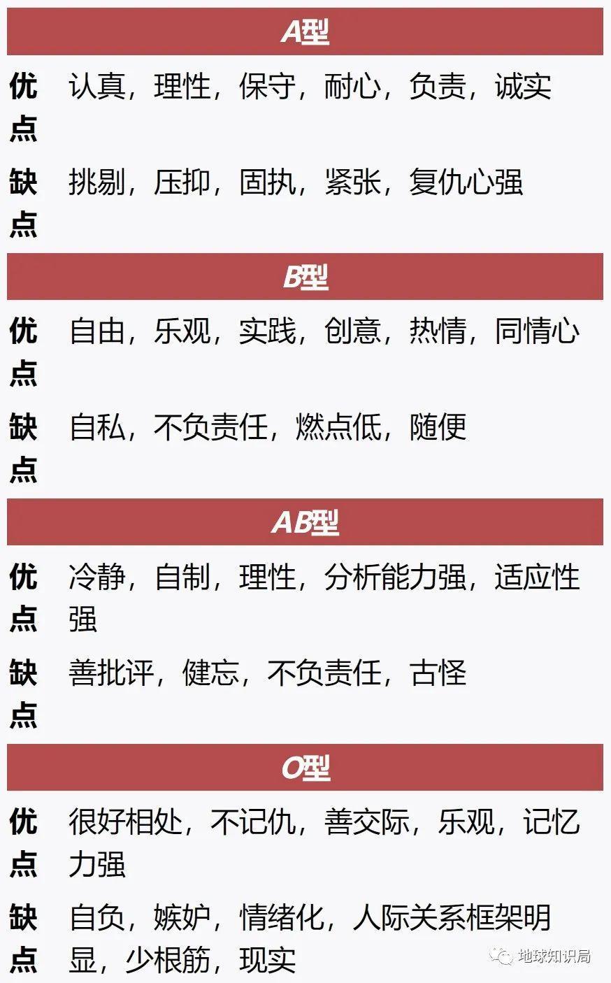 你的血型与性格、智商、社会地位，真的有关系么？