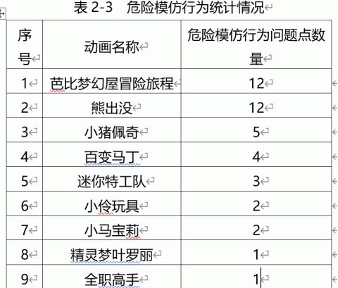 5岁孩子舀马桶水喝！21部动画片查出有问题