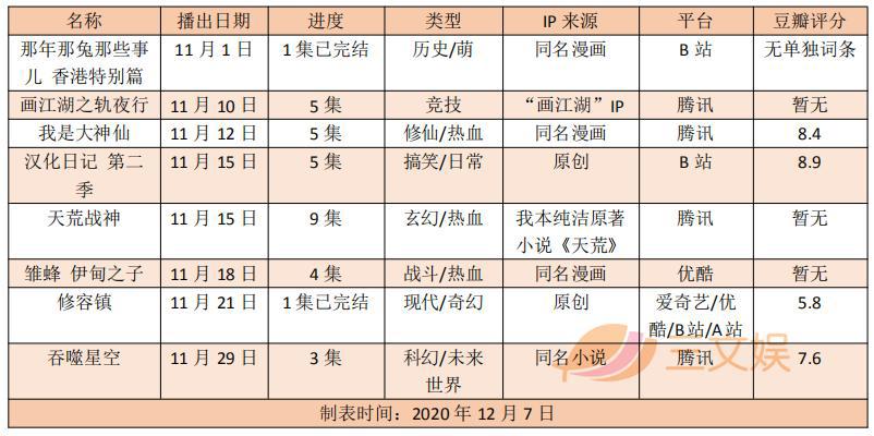 8部国产动画11月开播，《吞噬星空》等表现各如何？