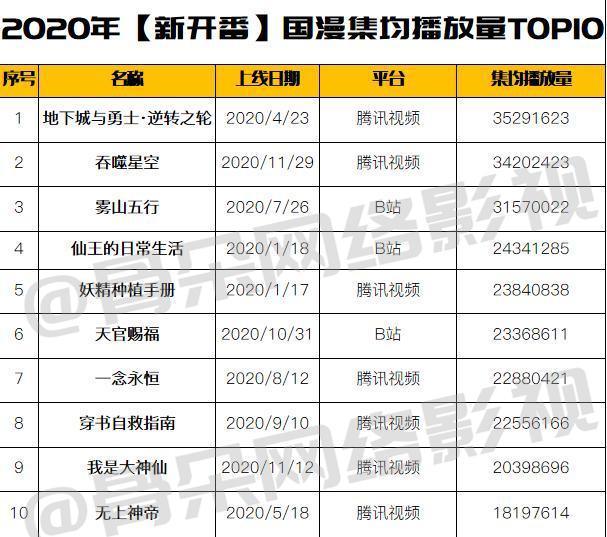 2020国漫数据盘点，腾讯视频凭什么脱颖而出？