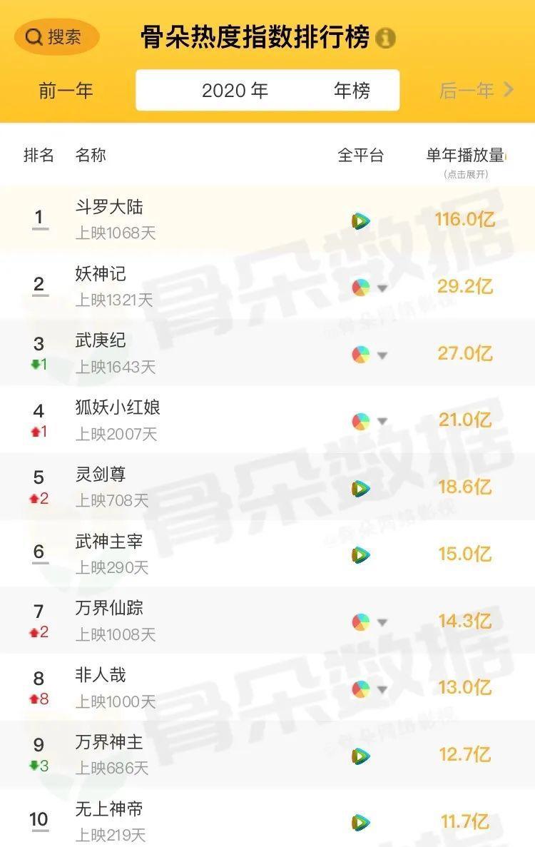 2020国漫数据盘点，腾讯视频凭什么脱颖而出？