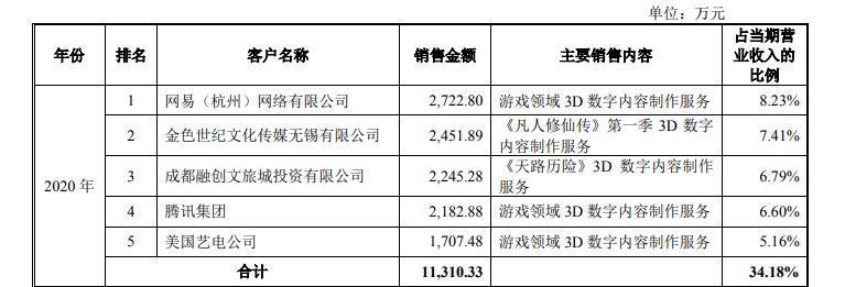 动漫公司接连闯关IPO背后，视频平台的“阵营”角逐