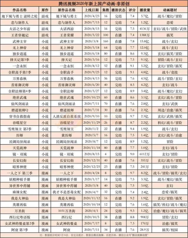 对话腾讯视频佘媛媛：一年上新动画49部背后，是坚持与创新