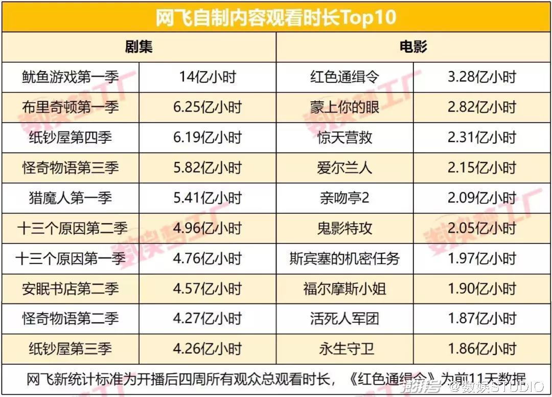 网飞的2021：年度爆款、天价片酬和三笔收购|年终复盘