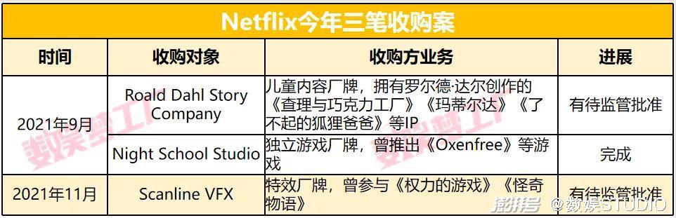 网飞的2021：年度爆款、天价片酬和三笔收购|年终复盘