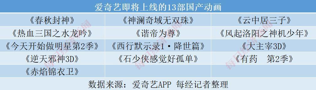 B站18部，爱奇艺13部，腾讯视频8部……国产动画大塞车，你站谁？