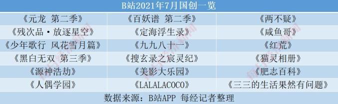 B站18部，爱奇艺13部，腾讯视频8部……国产动画大塞车，你站谁？