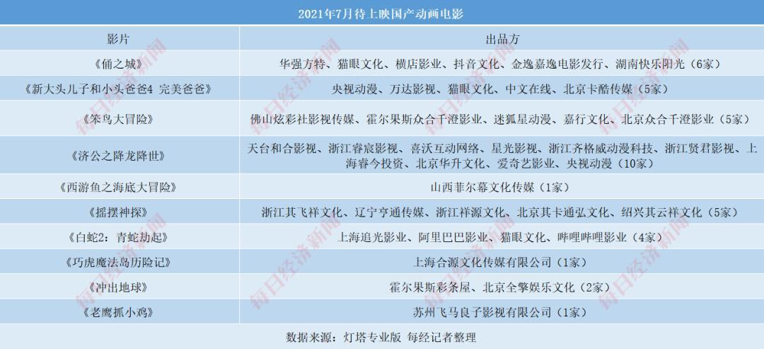 B站18部，爱奇艺13部，腾讯视频8部……国产动画大塞车，你站谁？