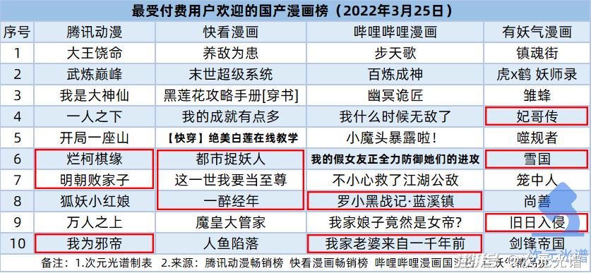 腾讯阅文公布2021业绩，快看启动第四届条漫大赛|资讯