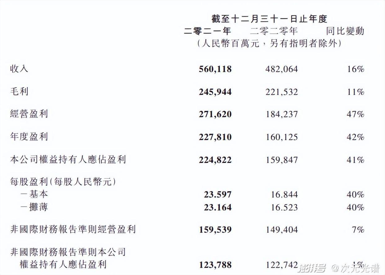 腾讯阅文公布2021业绩，快看启动第四届条漫大赛|资讯