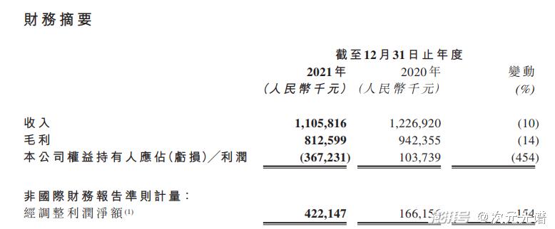 腾讯阅文公布2021业绩，快看启动第四届条漫大赛|资讯