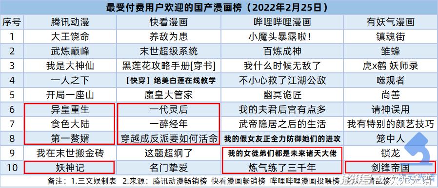 腾讯18亿买影视版权，B站投资《拳皇》手游公司｜次元周汇