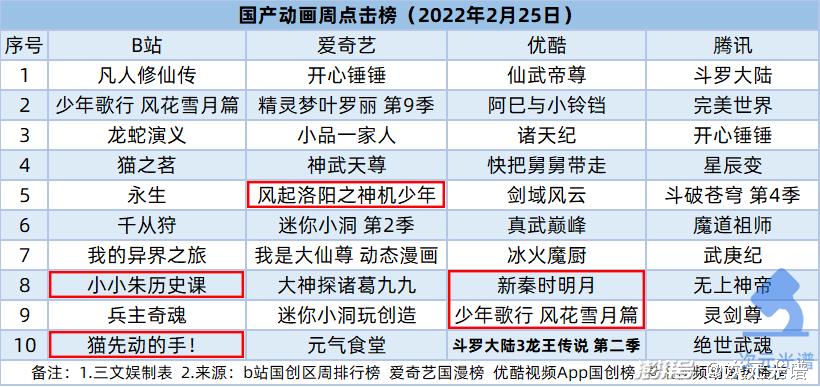 腾讯18亿买影视版权，B站投资《拳皇》手游公司｜次元周汇