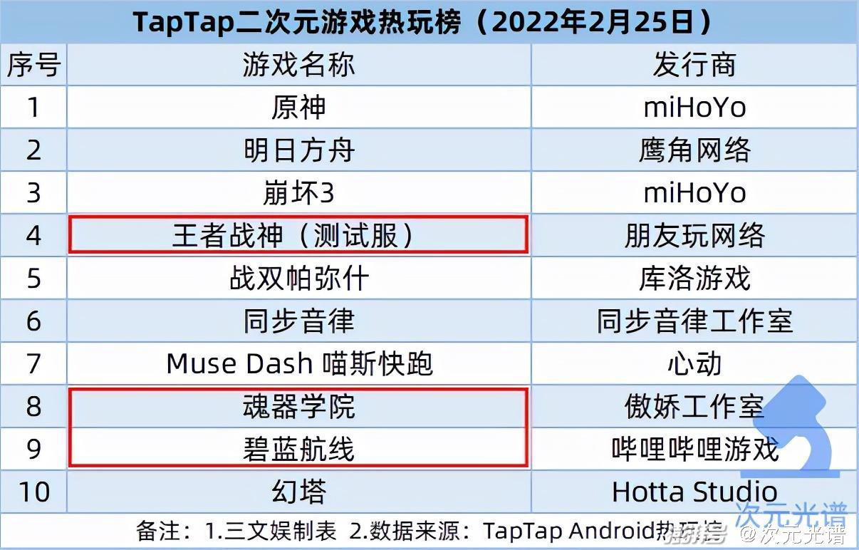 腾讯18亿买影视版权，B站投资《拳皇》手游公司｜次元周汇