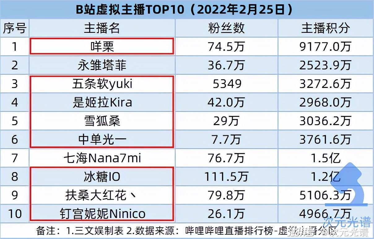 腾讯18亿买影视版权，B站投资《拳皇》手游公司｜次元周汇