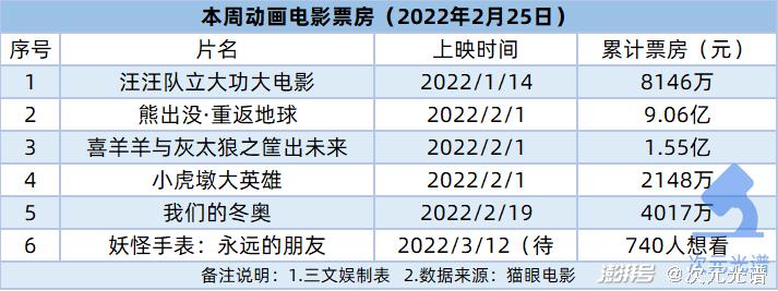 腾讯18亿买影视版权，B站投资《拳皇》手游公司｜次元周汇