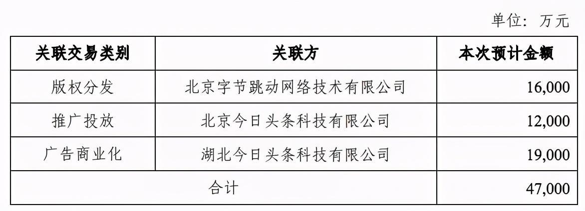 B站整合绘梦，字节11亿投资掌阅，腾讯又投了2家游戏公司