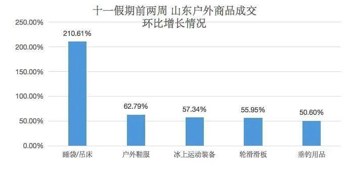 京东发布十一长假消费趋势：本地出行、休闲运动成山东黄金周关键词