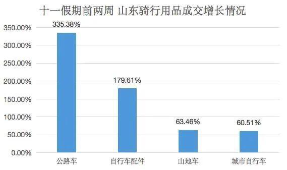 京东发布十一长假消费趋势：本地出行、休闲运动成山东黄金周关键词